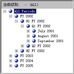 按时间顺序修改后的用户层次结构