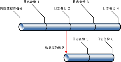 恢复路径示例