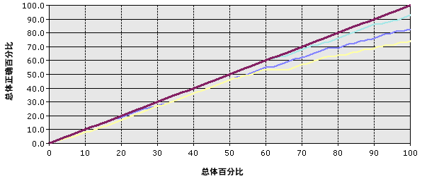 显示正确预测的提升图