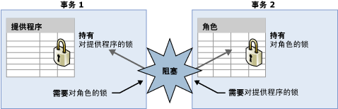 显示事务死锁的关系图