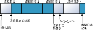 日志文件减少为 4 个虚拟文件