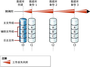 显示数据库备份之间的工作丢失风险