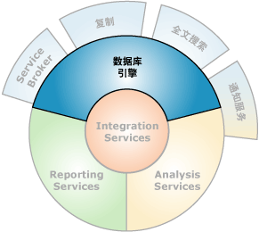 数据库引擎的接口组件