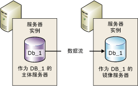 数据库镜像会话中的伙伴