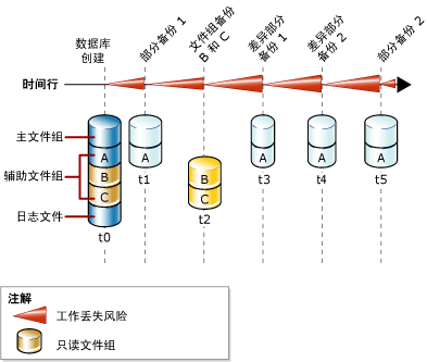 合并部分备份和文件组备份