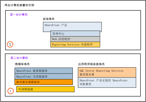 双计算机部署，示例 2