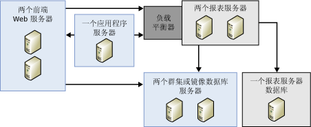 服务器场和扩展部署