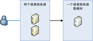 Reporting Services 的扩展部署