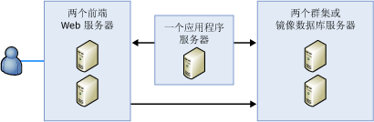 服务器场部署