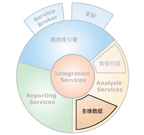 多维数据的组件接口