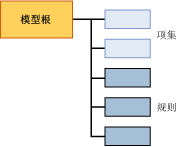 关联模型的模型内容结构