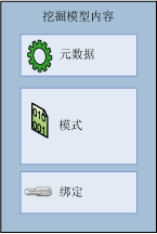 模型包含元数据、模式和绑定