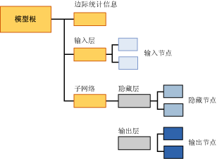 神经网络的模型内容结构