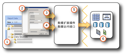 从外部数据源中获取数据