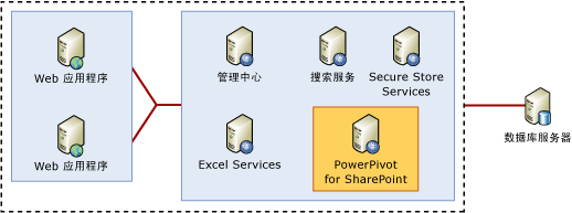 具有 PowerPivot 的 SharePoint 场拓扑