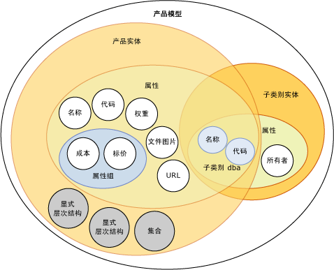 模型对象