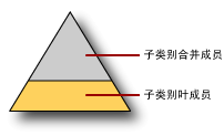 显式层次结构