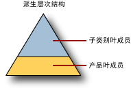 具有显式顶端的派生层次结构