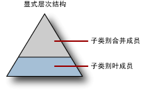 派生层次结构