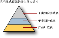 具有显式顶端的派生层次结构