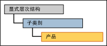 具有显式顶端的派生层次结构