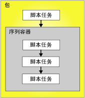 包中的优先约束