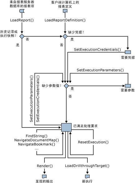 报表处理/呈现路径