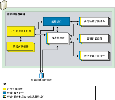 报表服务器组件