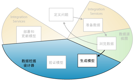 数据挖掘的第四个步骤：生成挖掘模型