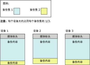 第二个备份集分散在 3 个介质集磁带上