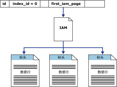 IAM 页从单个分区堆中检索数据