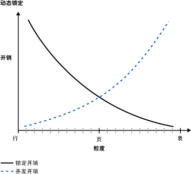 显示成本与粒度的关系图