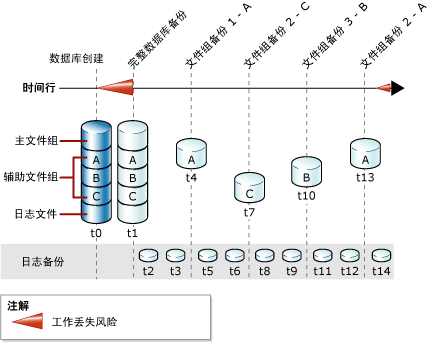 合并数据库、文件和日志备份的策略