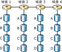 使用 RAID 0 跨 4 个磁盘的磁盘条带化