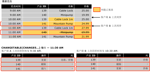 变更跟踪查询输出的示例