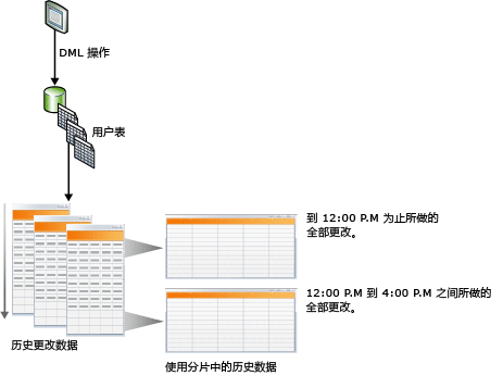 变更数据捕获的概念图示