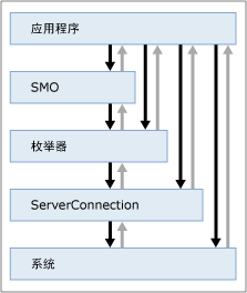 显示级别的关系图