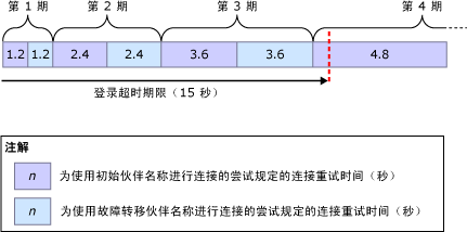 15 秒登录超时的最长重试延迟时间