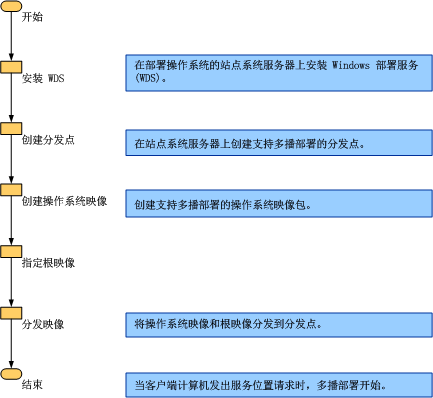 多播部署过程流程图