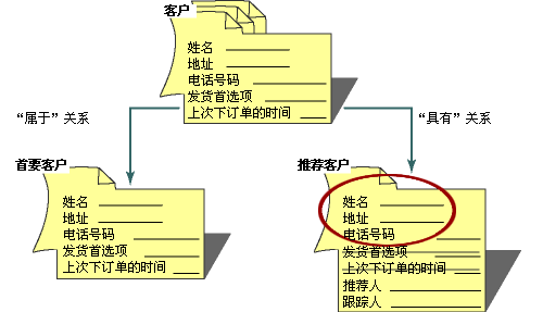 “是一个”与“有一个”关系