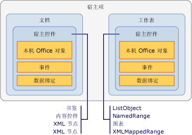 宿主项与宿主控件之间的关系