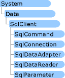 系统数据 SQL 命名空间