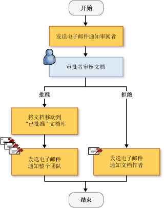 顺序工作流