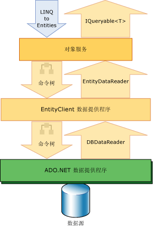 LINQ to Entities 和 ADO.NET 实体框架。