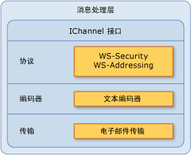 Exchange Server 邮件传输的消息层