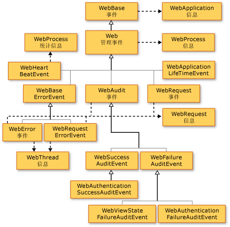 ASP.NET 运行状况监视