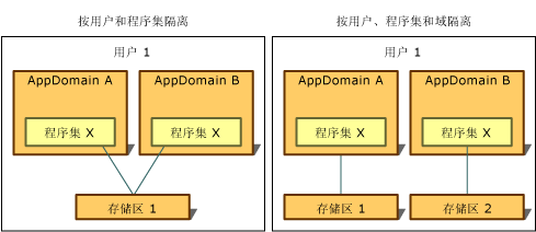 按用户和程序集隔离