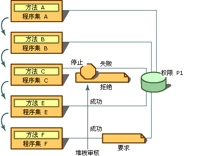 权限要求和拒绝