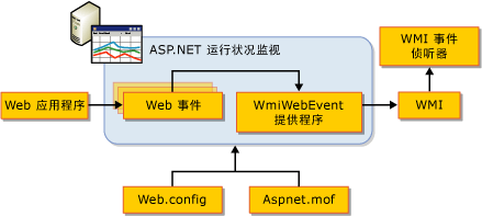 WMI 侦听器