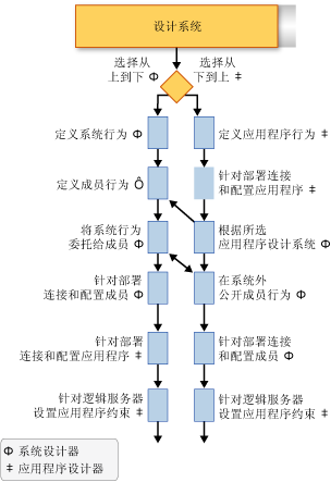 系统设计工作流